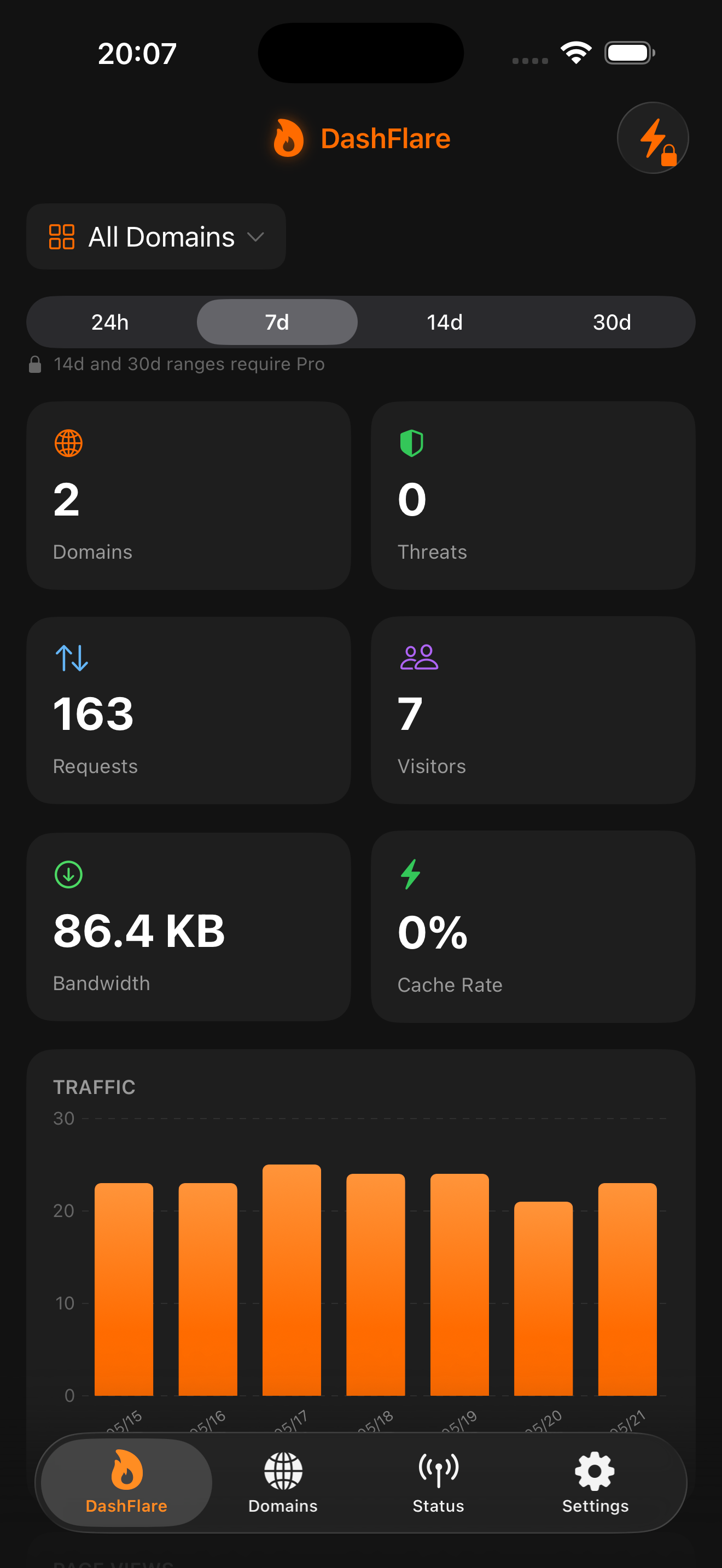 DashFlare dashboard showing domains, requests, bandwidth, and traffic at a glance